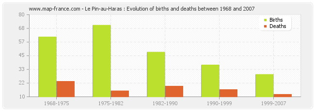 Le Pin-au-Haras : Evolution of births and deaths between 1968 and 2007